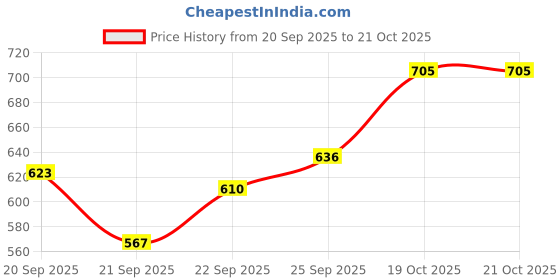 flipkart.com r-tek Sling Psychrometer or Whirling Hygrometer (Type centigrade) Hydrometer r-tek Price History Graph from 20 Sep 2025 to 20 Oct 2025