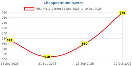 flipkart.com r-tek Sling Psychrometer or Whirling Hygrometer (Type Fahrenheit) Hydrometer Hydrometer r-tek Price History Graph from 18 Sep 2025 to 19 Oct 2025