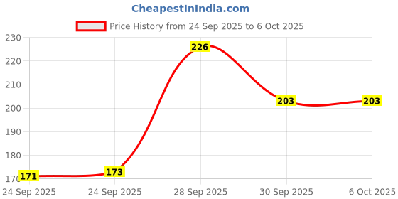 flipkart.com r-tek Wall Mounting Room Thermometer With Hook For Home, Hydrometer r-tek Price History Graph from 24 Sep 2025 to 6 Oct 2025