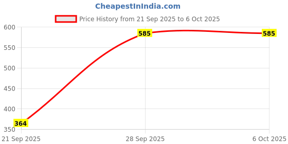 flipkart.com r-tek Wet and Dry bulb Thermometer Hygrometer Humidity meter Hydrometer r-tek Price History Graph from 21 Sep 2025 to 6 Oct 2025