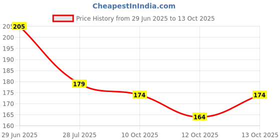 flipkart.com r tex Chiffon, Art Silk Checkered, Solid Multicolor Women Dupatta r tex Price History Graph from 29 Jun 2025 to 13 Oct 2025