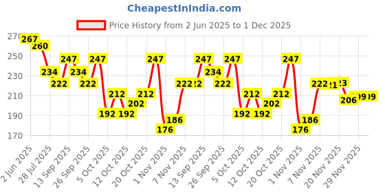 flipkart.com r tex Chiffon, Art Silk Solid, Solid Multicolor Women Dupatta r tex Price History Graph from 2 Jun 2025 to 30 Nov 2025