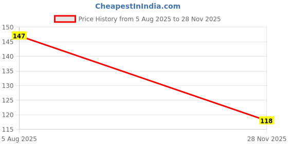 flipkart.com r tex Lycra Blend Self Design Beige, Black Women Dupatta r tex Price History Graph from 5 Aug 2025 to 28 Nov 2025