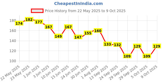 flipkart.com r tex Lycra Blend Self Design Black, White Women Dupatta r tex Price History Graph from 22 May 2025 to 9 Oct 2025
