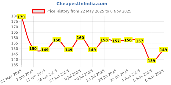 flipkart.com r tex Lycra Blend Self Design Multicolor Women Dupatta r tex Price History Graph from 22 May 2025 to 5 Nov 2025