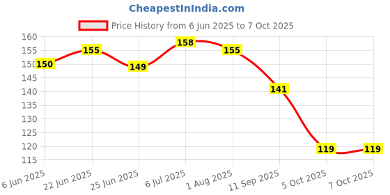 flipkart.com r tex Lycra Blend Self Design Multicolor Women Dupatta r tex Price History Graph from 6 Jun 2025 to 7 Oct 2025