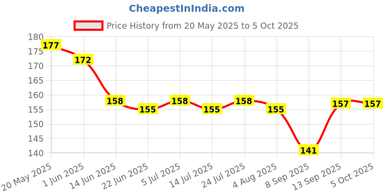 flipkart.com r tex Lycra Blend Self Design Multicolor Women Dupatta r tex Price History Graph from 20 May 2025 to 5 Oct 2025
