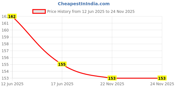 flipkart.com r tex Lycra Blend Self Design Multicolor Women Dupatta r tex Price History Graph from 12 Jun 2025 to 23 Nov 2025