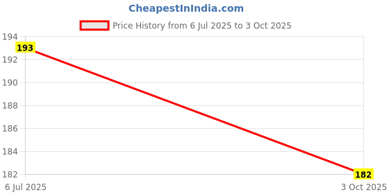 flipkart.com r tex Lycra Blend Self Design Multicolor Women Dupatta r tex Price History Graph from 6 Jul 2025 to 3 Oct 2025