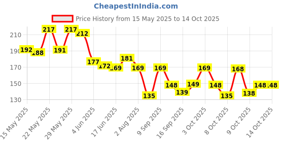 flipkart.com r tex Lycra Blend Striped Multicolor Women Dupatta r tex Price History Graph from 15 May 2025 to 14 Oct 2025