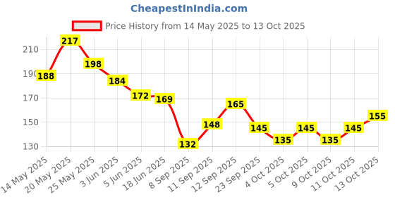 flipkart.com r tex Lycra Blend Striped Multicolor Women Dupatta r tex Price History Graph from 14 May 2025 to 13 Oct 2025