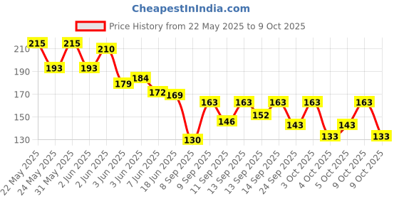 flipkart.com r tex Lycra Blend Striped Multicolor Women Dupatta r tex Price History Graph from 22 May 2025 to 9 Oct 2025