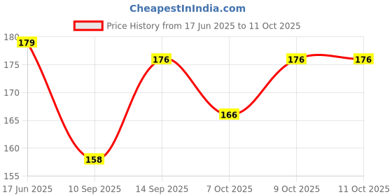 flipkart.com r tex Silk Blend, Cotton Blend Checkered, Solid Multicolor Women Dupatta r tex Price History Graph from 17 Jun 2025 to 10 Oct 2025