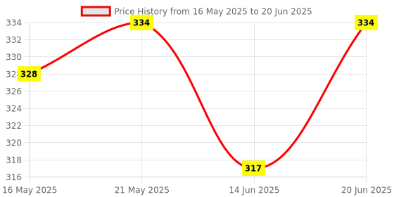 flipkart.com emoform -R Toothpaste (100 gm, Pack of 3) Toothpaste emoform Price History Graph from 16 May 2025 to 20 Jun 2025