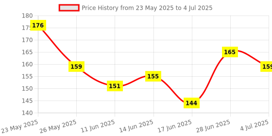 flipkart.com emoform R Toothpaste (100 Gm X 1 Pc) Toothpaste emoform Price History Graph from 23 May 2025 to 4 Jul 2025