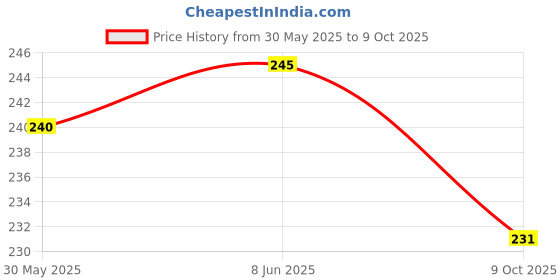 flipkart.com r touch Bottle Cover With Adjustable Shoulder Handle & Zipper r touch Price History Graph from 30 May 2025 to 9 Oct 2025