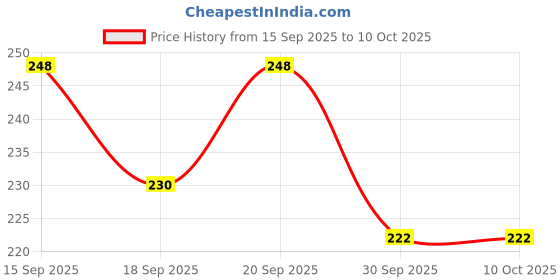 flipkart.com r touch Bottle Cover With Adjustable Shoulder Handle & Zipper r touch Price History Graph from 15 Sep 2025 to 10 Oct 2025