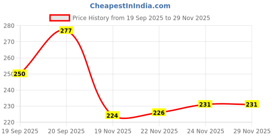 flipkart.com r touch Jute Bottle Bag (Pack of 2) | 1 LTR | r touch Price History Graph from 19 Sep 2025 to 29 Nov 2025