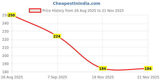 flipkart.com r touch JUTE WATER BOTTLE COVER-1000ML r touch Price History Graph from 26 Aug 2025 to 20 Nov 2025