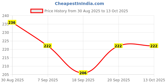 flipkart.com r touch JUTE WATER BOTTLE COVER-1000ML-MULTICOLOR r touch Price History Graph from 30 Aug 2025 to 12 Oct 2025