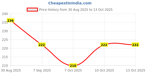 flipkart.com r touch JUTE WATER BOTTLE COVER-1000ML-MULTICOLOR r touch Price History Graph from 30 Aug 2025 to 13 Oct 2025