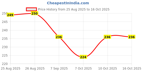 flipkart.com r touch Tiffin Cover Bag /Lunch Box Cover Bag r touch Price History Graph from 25 Aug 2025 to 16 Oct 2025
