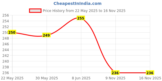 flipkart.com r touch WATER BOTTLE COVER-1000ML r touch Price History Graph from 22 May 2025 to 16 Nov 2025