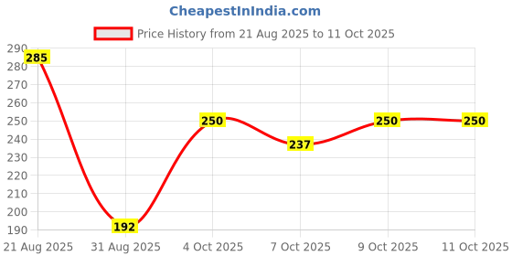 flipkart.com r touch WATER BOTTLE COVER-1000ML-CREAM r touch Price History Graph from 21 Aug 2025 to 4 Oct 2025
