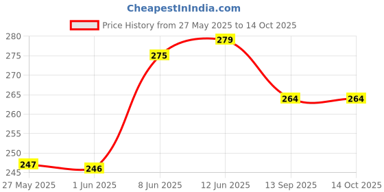 flipkart.com r touch WATER BOTTLE COVER-1000ML-MULTICOLOR r touch Price History Graph from 27 May 2025 to 14 Oct 2025