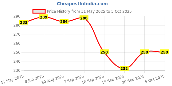 flipkart.com r touch WATER BOTTLE COVER-1000ML-MULTICOLOR r touch Price History Graph from 31 May 2025 to 4 Oct 2025