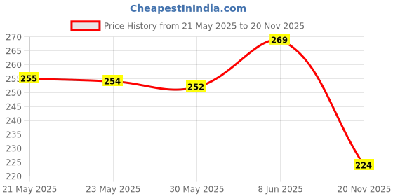 flipkart.com r touch WATER BOTTLE COVER-1000ML-MULTICOLOR r touch Price History Graph from 21 May 2025 to 20 Nov 2025