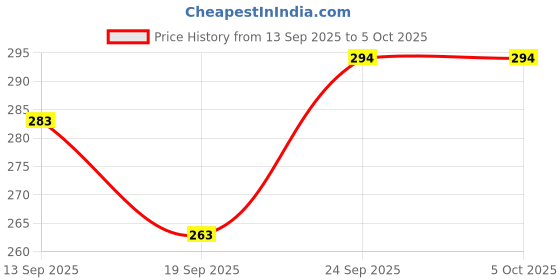 flipkart.com r touch WATER BOTTLE COVER-1000ML-MULTICOLOR r touch Price History Graph from 13 Sep 2025 to 4 Oct 2025