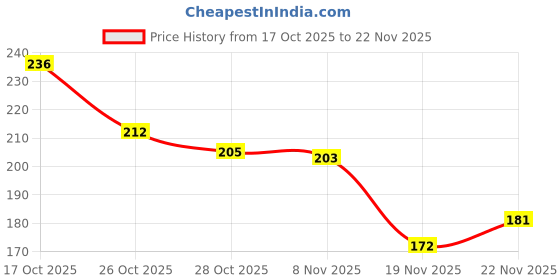 flipkart.com r touch WATER BOTTLE COVER-1000ML-MULTICOLOR r touch Price History Graph from 17 Oct 2025 to 20 Nov 2025
