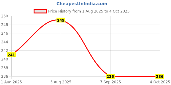 flipkart.com r touch WATER BOTTLE COVER-500ML-MULTICOLOR r touch Price History Graph from 1 Aug 2025 to 4 Oct 2025