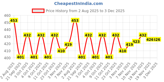 flipkart.com trimmo ® Tummy Trimmer With Twister Power mat Therapy Ab Exerciser trimmo Price History Graph from 2 Aug 2025 to 3 Dec 2025