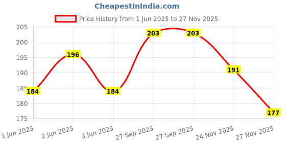 flipkart.com R U FASHION GAK28 ZIP 2 unisex waist bag Price History Graph from 1 Jun 2025 to 27 Nov 2025