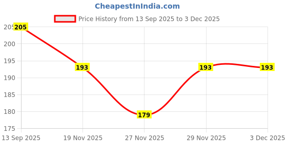 flipkart.com R U FASHION new generation pouch bag pouch bag Price History Graph from 13 Sep 2025 to 2 Dec 2025