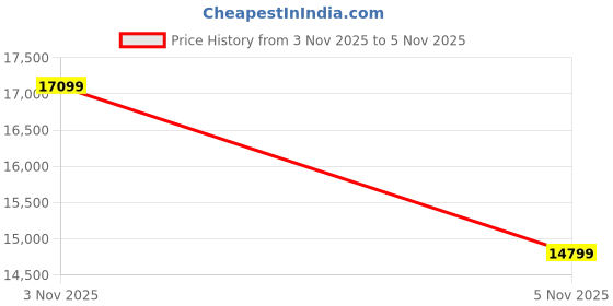 flipkart.com chairtech ® Upto 5 Years of Warranty | High Back | Ergonomic | Home & Office Leatherette Office Executive Chair chairtech Price History Graph from 3 Nov 2025 to 5 Nov 2025