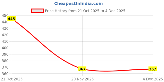 flipkart.com r v enterprise 12mm pp strapping roll Strapping roll Manual Crimper r v enterprise Price History Graph from 21 Oct 2025 to 3 Dec 2025