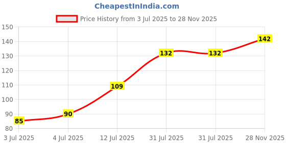 flipkart.com r v essential Fenugreek (Methi) Carrier Oil 10ml- Trigonella Foenumgraecum (100% Pure and Natural Cold Pressed) r v essential Price History Graph from 3 Jul 2025 to 28 Nov 2025