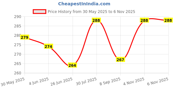 flipkart.com r v essential Lemongrass Essential Oil 100ml- Cymbopogon Citratus (100% Pure and Natural Steam Distilled) r v essential Price History Graph from 30 May 2025 to 4 Nov 2025