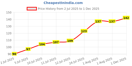 flipkart.com r v essential Lemongrass Essential Oil 15ml- Cymbopogon Citratus (100% Pure and Natural Steam Distilled) r v essential Price History Graph from 2 Jul 2025 to 1 Dec 2025