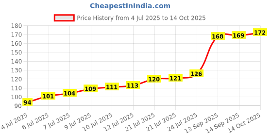 flipkart.com r v essential Lemongrass Essential Oil 30ml- Cymbopogon Citratus (100% Pure and Natural Steam Distilled) r v essential Price History Graph from 4 Jul 2025 to 14 Oct 2025