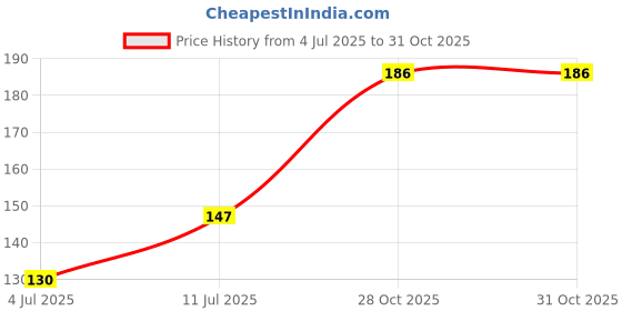 flipkart.com r v essential Pure Ashwagandha Oil 10ml- Withania Somnifera (100% Pure and Natural Cold Pressed) r v essential Price History Graph from 4 Jul 2025 to 31 Oct 2025