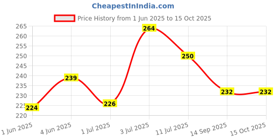 flipkart.com r v essential Pure Ashwagandha Oil 30ml- Withania Somnifera (100% Pure and Natural Cold Pressed) r v essential Price History Graph from 1 Jun 2025 to 15 Oct 2025