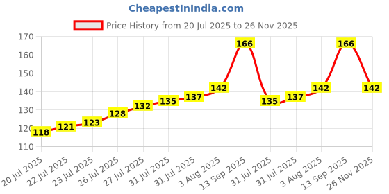 flipkart.com r v essential Pure Camellia Carrier Oil 30ml- Camellia Oleifera (100% Pure and Natural Cold Pressed) r v essential Price History Graph from 20 Jul 2025 to 26 Nov 2025