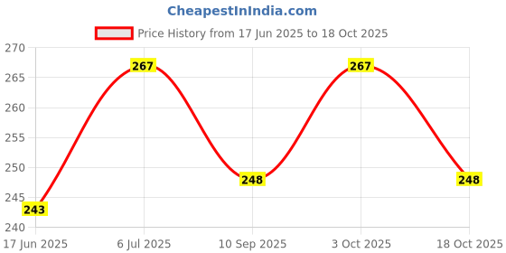 flipkart.com r v essential Pure Cypress Essential Oil 10ml- Cyperus Seariosus (100% Pure and Natural Steam Distilled) r v essential Price History Graph from 17 Jun 2025 to 3 Oct 2025