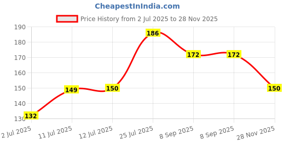 flipkart.com r v essential Pure Eucalyptus Essential Oil 15ml- Eucalyptus globulus (100% Pure and Natural Therapeutic Grade) r v essential Price History Graph from 2 Jul 2025 to 28 Nov 2025