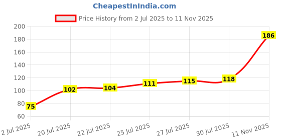 flipkart.com r v essential Pure Karanja Seed Carrier Oil 50ml- Pongamia Pinnata (100% Pure and Natural Cold Pressed) r v essential Price History Graph from 2 Jul 2025 to 11 Nov 2025