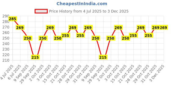 flipkart.com r v essential Pure Mahua Carrier Oil 200ml- Madhuca Indica (100% Pure and Natural Cold Pressed) r v essential Price History Graph from 4 Jul 2025 to 3 Dec 2025